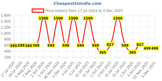 myntra.com Babymoon Infants Aviator Crochet Woollen Beanie Cap babymoon Price History Graph from 17 Jul 2024 to 5 Dec 2025