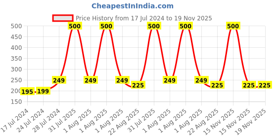 myntra.com Babymoon Infants Bear Self Design Beanie babymoon Price History Graph from 17 Jul 2024 to 19 Nov 2025