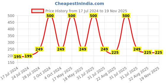 myntra.com Babymoon Infants Bear Self Design Beanie babymoon Price History Graph from 17 Jul 2024 to 19 Nov 2025