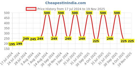 myntra.com Babymoon Infants Bear Self Design Beanie babymoon Price History Graph from 17 Jul 2024 to 19 Nov 2025