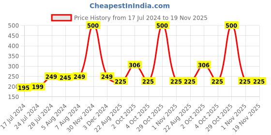 myntra.com Babymoon Infants Bear Self Design Beanie babymoon Price History Graph from 17 Jul 2024 to 19 Nov 2025