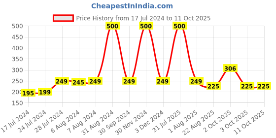 myntra.com Babymoon Infants Bear Self Design Beanie babymoon Price History Graph from 17 Jul 2024 to 11 Oct 2025