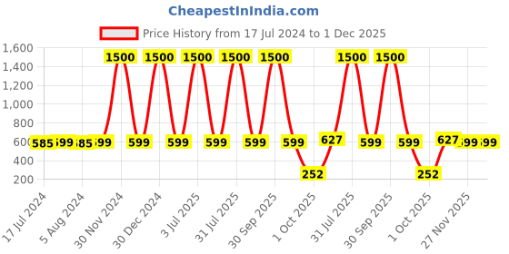 myntra.com Babymoon Infants Bear Teddy Woollen Beanie babymoon Price History Graph from 17 Jul 2024 to 30 Nov 2025