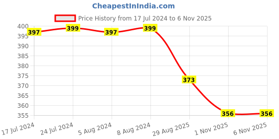 myntra.com Babymoon Infants Black & Red Mickey Mouse Inspired Photoshoot Beanie babymoon Price History Graph from 17 Jul 2024 to 3 Nov 2025
