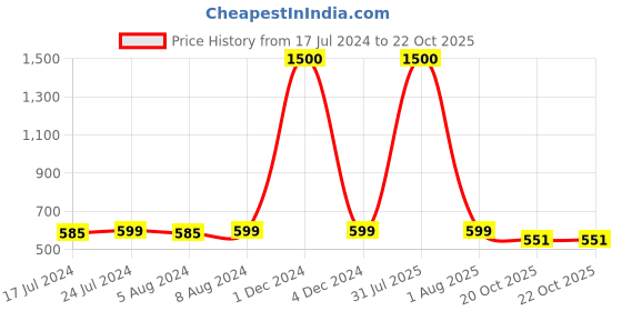 myntra.com Babymoon Infants Cap & Shorts Cotton Christmas Santa Photoshoot Props babymoon Price History Graph from 17 Jul 2024 to 22 Oct 2025