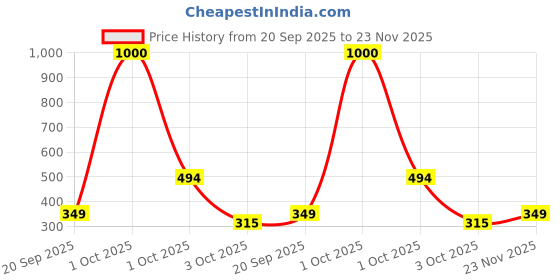 myntra.com Babymoon Infants Cotton Bear Ears Cap Prop babymoon Price History Graph from 20 Sep 2025 to 22 Nov 2025