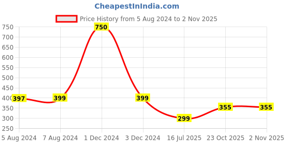 myntra.com Babymoon Infants Girls Set Of 3 Bandana Cotton Headband babymoon Price History Graph from 5 Aug 2024 to 2 Nov 2025