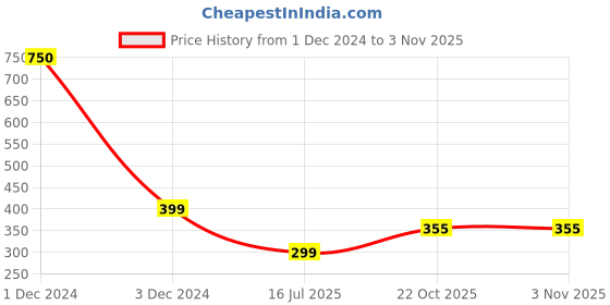 myntra.com Babymoon Infants Girls Set Of 3 Bandana Cotton Headband babymoon Price History Graph from 1 Dec 2024 to 2 Nov 2025