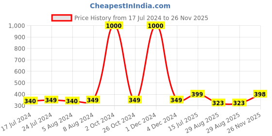 myntra.com Babymoon Infants Heart Crochet Beanie Photoshoot Prop babymoon Price History Graph from 17 Jul 2024 to 26 Nov 2025