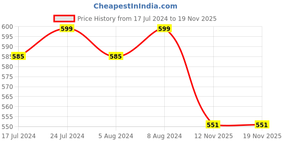 myntra.com Babymoon Infants Knitted Crochet Romper babymoon Price History Graph from 17 Jul 2024 to 18 Nov 2025