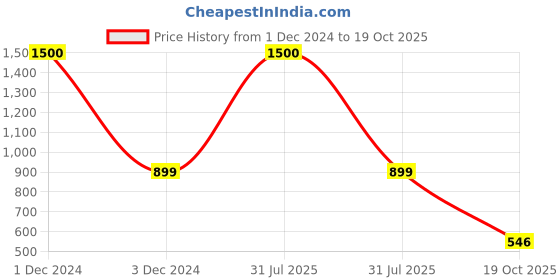 myntra.com Babymoon Infants Pack of 2 Stretchable Swaddle babymoon Price History Graph from 1 Dec 2024 to 19 Oct 2025