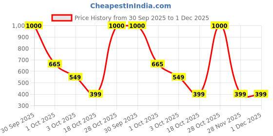 myntra.com Babymoon Infants Pack Of 3 Printed Cotton Non-Skid Anti Slip Ankle-Length Socks babymoon Price History Graph from 30 Sep 2025 to 30 Nov 2025