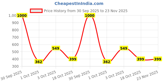 myntra.com Babymoon Infants Pack Of 3 Printed Cotton Non-Skid Anti Slip Ankle-Length Socks babymoon Price History Graph from 30 Sep 2025 to 23 Nov 2025