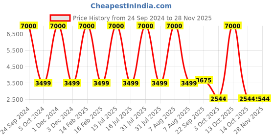 myntra.com Babymoon Infants Pack of 8 Stretchable Swaddle babymoon Price History Graph from 24 Sep 2024 to 27 Nov 2025