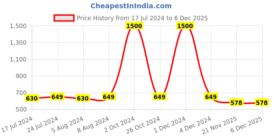 myntra.com Babymoon Infants Pink & White Checked Chef Costume Inspired Photography Outfit with Cap babymoon Price History Graph from 17 Jul 2024 to 6 Dec 2025