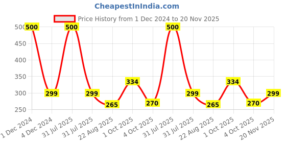 myntra.com Babymoon Infants Pink Silicone Spoon & Fork with Storage Box babymoon Price History Graph from 1 Dec 2024 to 20 Nov 2025