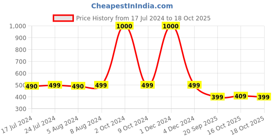 myntra.com Babymoon Infants Printed Cotton Adjustable Swaddle Wrap babymoon Price History Graph from 17 Jul 2024 to 18 Oct 2025