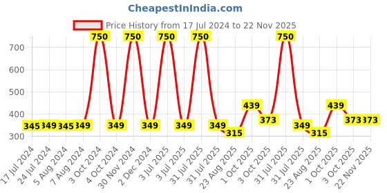 myntra.com Babymoon Infants Self Design Woollen Beanie babymoon Price History Graph from 17 Jul 2024 to 22 Nov 2025