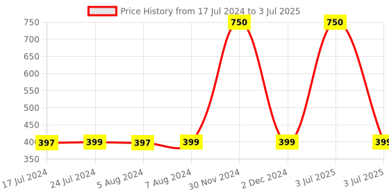 myntra.com Babymoon Infants Self Design Woollen Beanie babymoon Price History Graph from 17 Jul 2024 to 3 Jul 2025