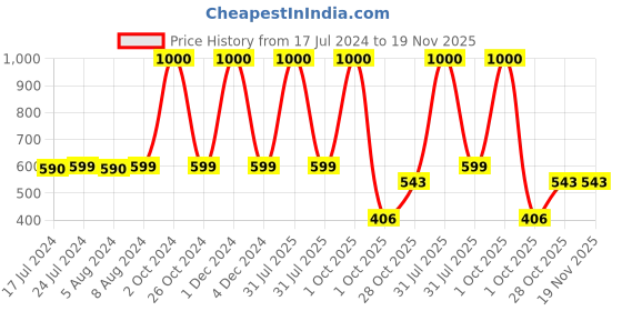 myntra.com Babymoon Infants Set of 2 Crochet Bear Cap & Teddy Photoshoot Props babymoon Price History Graph from 17 Jul 2024 to 18 Nov 2025