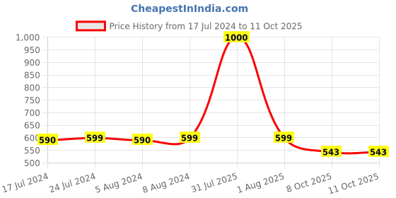 myntra.com Babymoon Infants Set of 2 Crochet Bear Cap & Teddy Photoshoot Props babymoon Price History Graph from 17 Jul 2024 to 10 Oct 2025