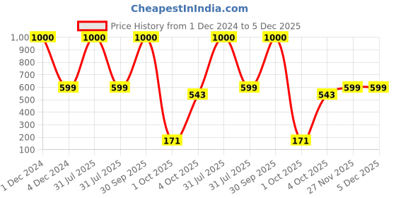 myntra.com Babymoon Infants Set of 2 Crochet Bear Cap & Teddy Photoshoot Props babymoon Price History Graph from 1 Dec 2024 to 5 Dec 2025