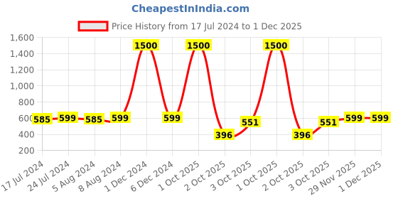 myntra.com Babymoon Infants Set of 2 Giraffe Photography Crochet Woolen Costume babymoon Price History Graph from 17 Jul 2024 to 1 Dec 2025