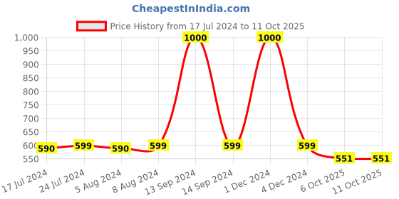 myntra.com Babymoon Infants Set Of 2 Self Design Photoshoot Outfit Costume babymoon Price History Graph from 17 Jul 2024 to 11 Oct 2025