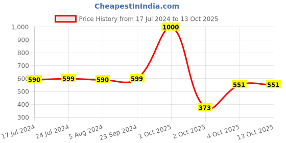 myntra.com Babymoon Infants Set Of 2 Self Design Photoshoot Outfit Costume babymoon Price History Graph from 17 Jul 2024 to 12 Oct 2025