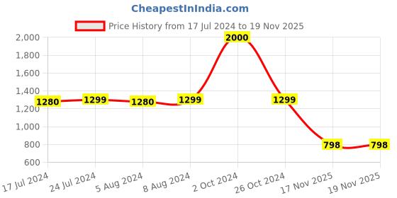 myntra.com Babymoon Infants Set Of 4 Velvet Romper, Toy, Pillow & Cap Baby Photoshoot Props babymoon Price History Graph from 17 Jul 2024 to 17 Nov 2025