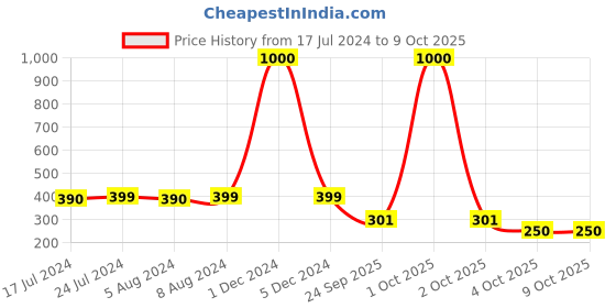 myntra.com Babymoon Infants Specs Photoshoot Prop babymoon Price History Graph from 17 Jul 2024 to 8 Oct 2025