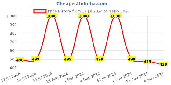 myntra.com Babymoon Infants Stretchable Swaddle Baby Photoshoot Props babymoon Price History Graph from 17 Jul 2024 to 4 Nov 2025