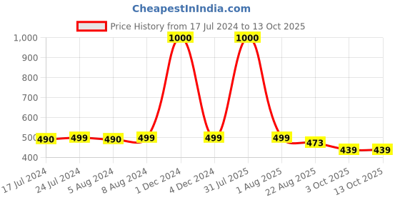 myntra.com Babymoon Infants Stretchable Swaddle Baby Photoshoot Props babymoon Price History Graph from 17 Jul 2024 to 13 Oct 2025