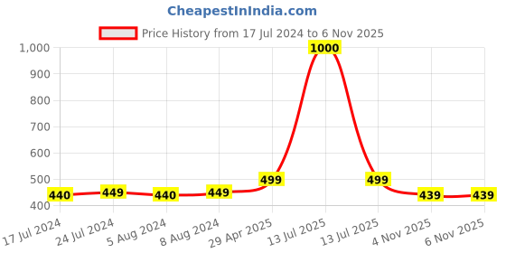 myntra.com Babymoon Infants Stretchable Swaddle Photoshoot Prop babymoon Price History Graph from 17 Jul 2024 to 5 Nov 2025