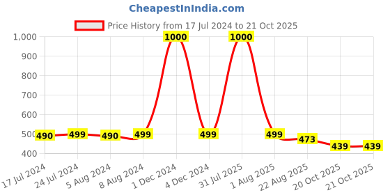 myntra.com Babymoon Infants  Stretchable Swaddle Photoshoot Props babymoon Price History Graph from 17 Jul 2024 to 21 Oct 2025