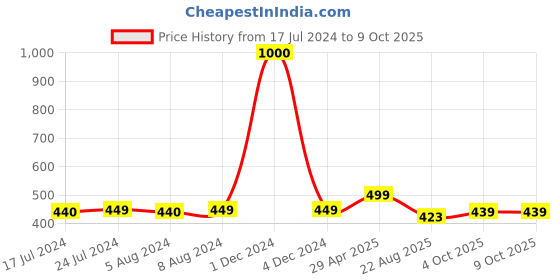 myntra.com Babymoon Infants Stretchable Swaddle Wrap Photoshoot Prop babymoon Price History Graph from 17 Jul 2024 to 8 Oct 2025