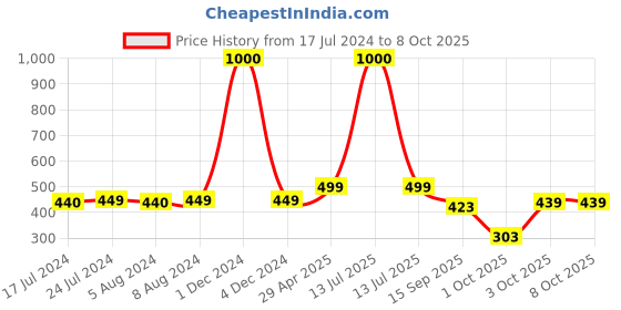 myntra.com Babymoon Infants Stretchable Swaddle Wrap Photoshoot Prop babymoon Price History Graph from 17 Jul 2024 to 8 Oct 2025