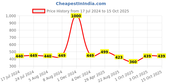 myntra.com Babymoon Infants Stretchable Swaddle Wrap Photoshoot Prop babymoon Price History Graph from 17 Jul 2024 to 14 Oct 2025