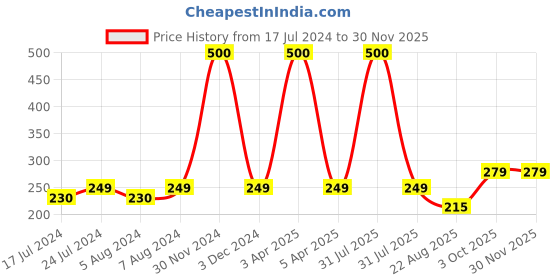 myntra.com Babymoon Infants Striped Padded Knee Pads for Crawling babymoon Price History Graph from 17 Jul 2024 to 29 Nov 2025