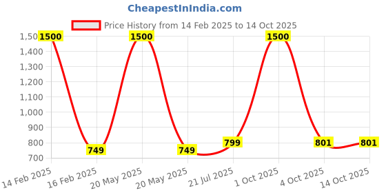 myntra.com Babymoon Infants Textured Baby Sleeping Bag babymoon Price History Graph from 14 Feb 2025 to 14 Oct 2025