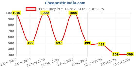 myntra.com Babymoon Infants Textured Swaddle Photoshoot Props babymoon Price History Graph from 1 Dec 2024 to 7 Oct 2025