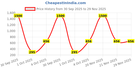 myntra.com Babymoon Infants Textured Swaddle Wrap With Hairband Baby Photoshoot Props babymoon Price History Graph from 30 Sep 2025 to 29 Nov 2025