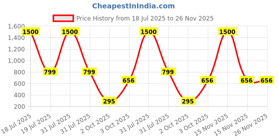 myntra.com Babymoon Infants Textured Swaddle Wrap With Hairband Baby Photoshoot Props babymoon Price History Graph from 18 Jul 2025 to 25 Nov 2025