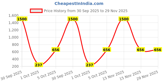 myntra.com Babymoon Infants Textured Swaddle Wrap With Hairband Baby Photoshoot Props babymoon Price History Graph from 30 Sep 2025 to 28 Nov 2025