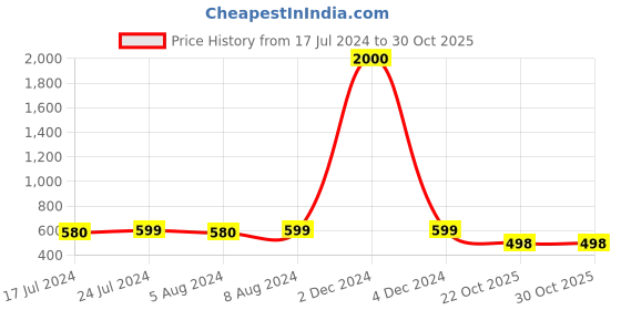 myntra.com Babymoon Infants White & Pink Rabbit Crochet Hat & Shorts Photography Outfit babymoon Price History Graph from 17 Jul 2024 to 30 Oct 2025
