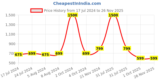 myntra.com Babymoon Infants Woven Design Woollen Sleeping Bag babymoon Price History Graph from 17 Jul 2024 to 26 Nov 2025