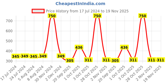 myntra.com Babymoon Kids Aviator Sunglasses with UV Protected Lens AC074_Sunglasses_Action_Black babymoon Price History Graph from 17 Jul 2024 to 18 Nov 2025
