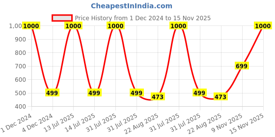 myntra.com Babymoon Kids Baby Photoshoot Props BB223_Stretch_Wrap_Yellow-Yellow babymoon Price History Graph from 1 Dec 2024 to 15 Nov 2025