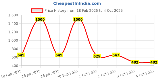 myntra.com Babymoon Kids Backpack babymoon Price History Graph from 18 Feb 2025 to 4 Oct 2025
