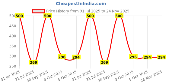 myntra.com Babymoon Kids Beanie babymoon Price History Graph from 31 Jul 2025 to 23 Nov 2025